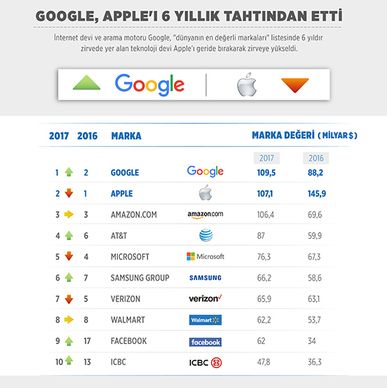 Apple, ABDdeki en çekici işverenler listesinde Netflixin oldukça gerisinde dördüncü sırada yer aldı – Dünyadan Güncel Teknoloji Haberleri