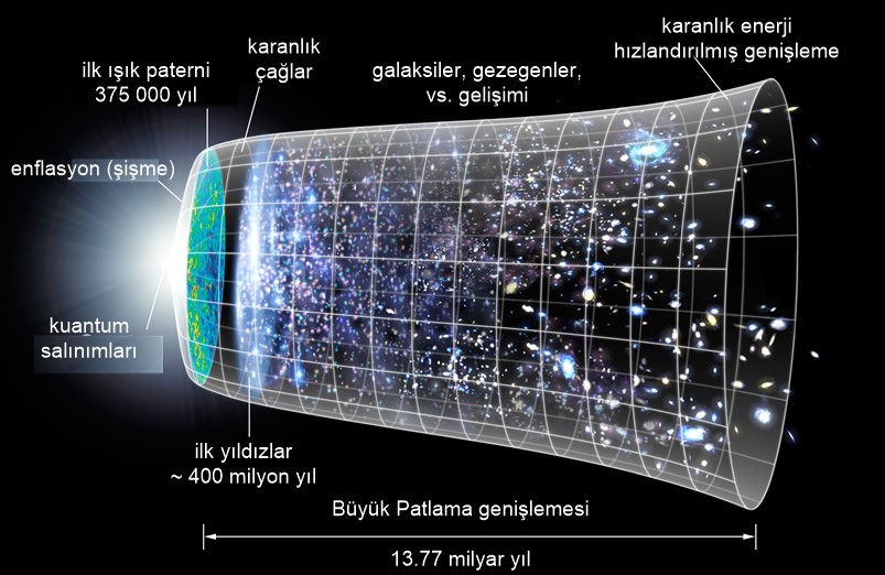 En büyük bilgisayar simülasyonu: Büyük Patlamadan günümüze kadar Evrenin evriminin tarihi – Dünyadan Güncel Teknoloji Haberleri