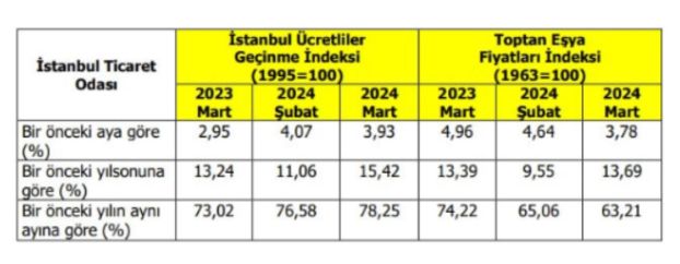 İstanbul'un mart ayı enflasyonu belli oldu