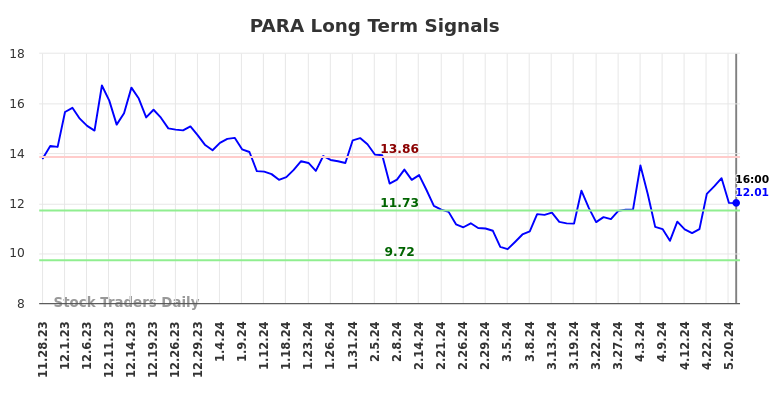 “PARA Teknik Veri Analizi” – news.stocktradersdaily.com