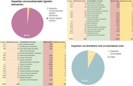 Sayılarla Kapatılan Üniversiteler - bianet