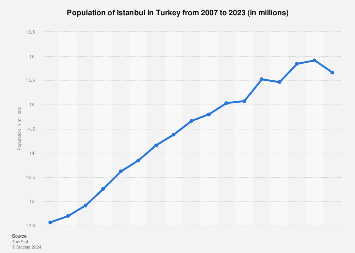 Türkiye’deki 2007-2023 İstanbul Nüfusu – Statista